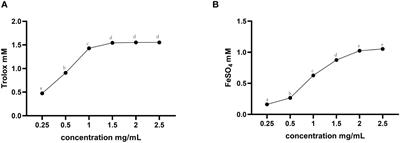 Potential for the development of Taraxacum mongolicum aqueous extract as a phytogenic feed additive for poultry